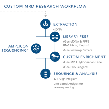 MRD research panel